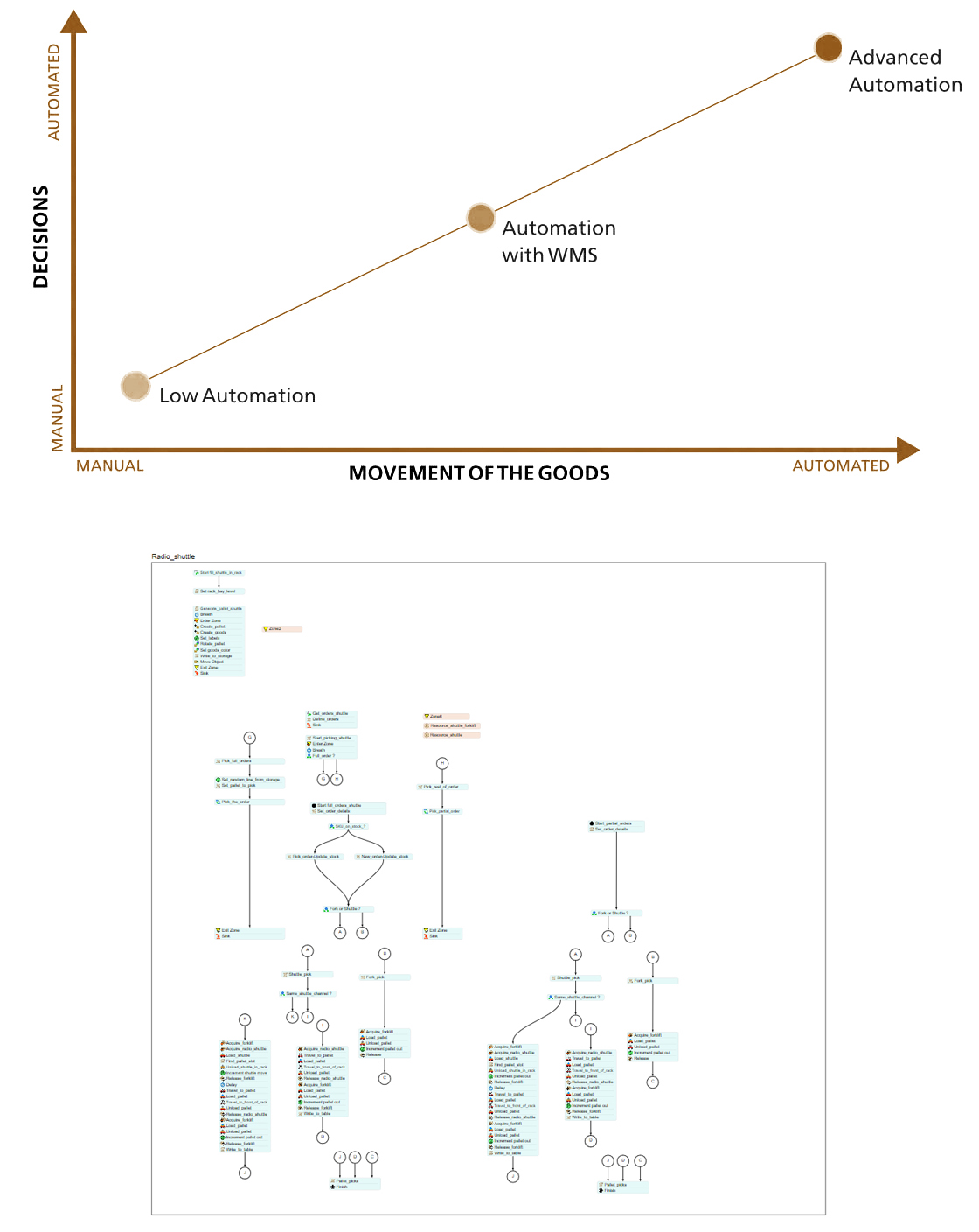 Automation Decisions 1