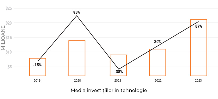 Media investitiilor in tehnologie