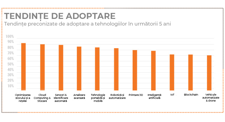 Tendinte de adoptare a automatizarii